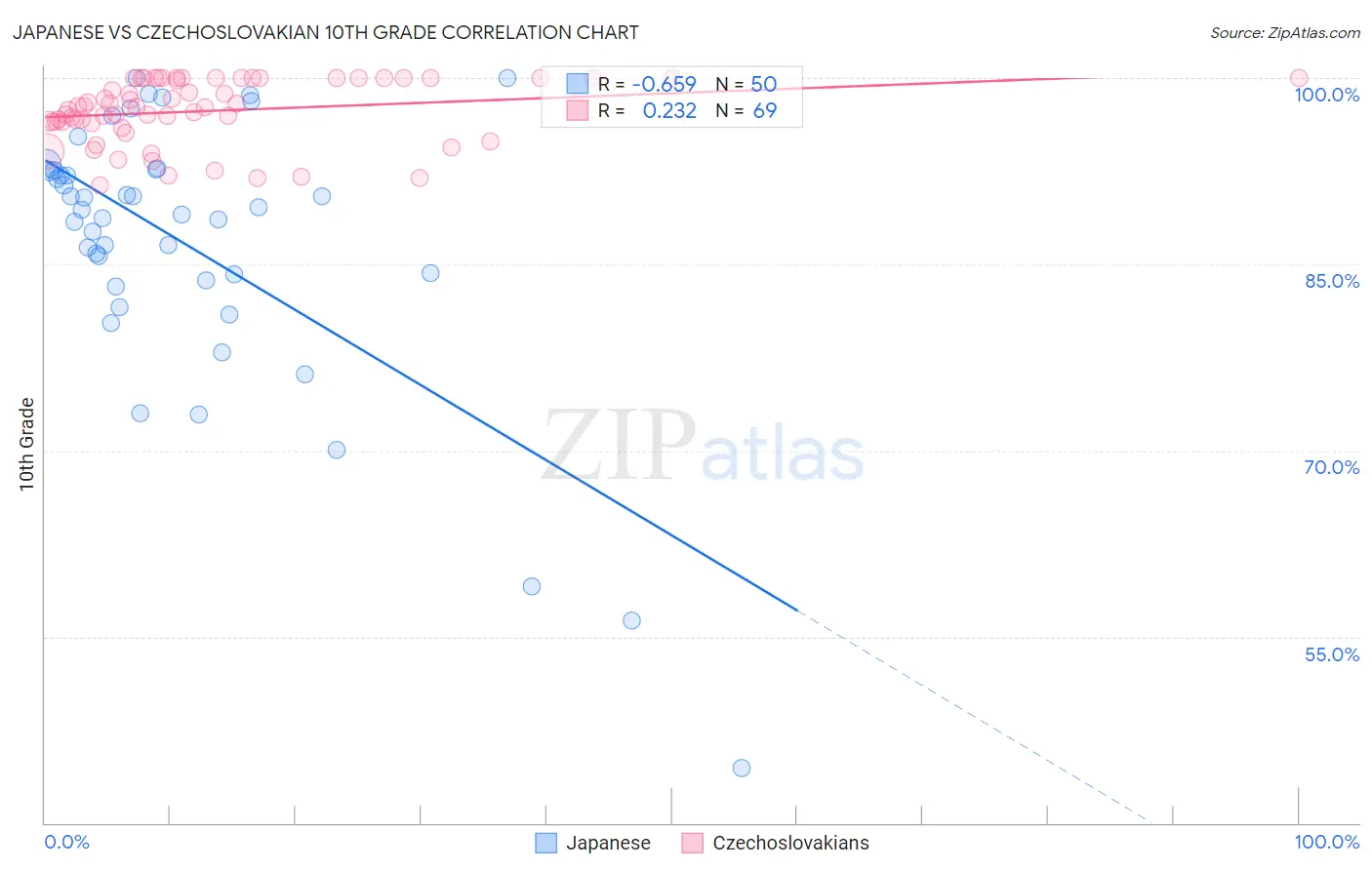 Japanese vs Czechoslovakian 10th Grade