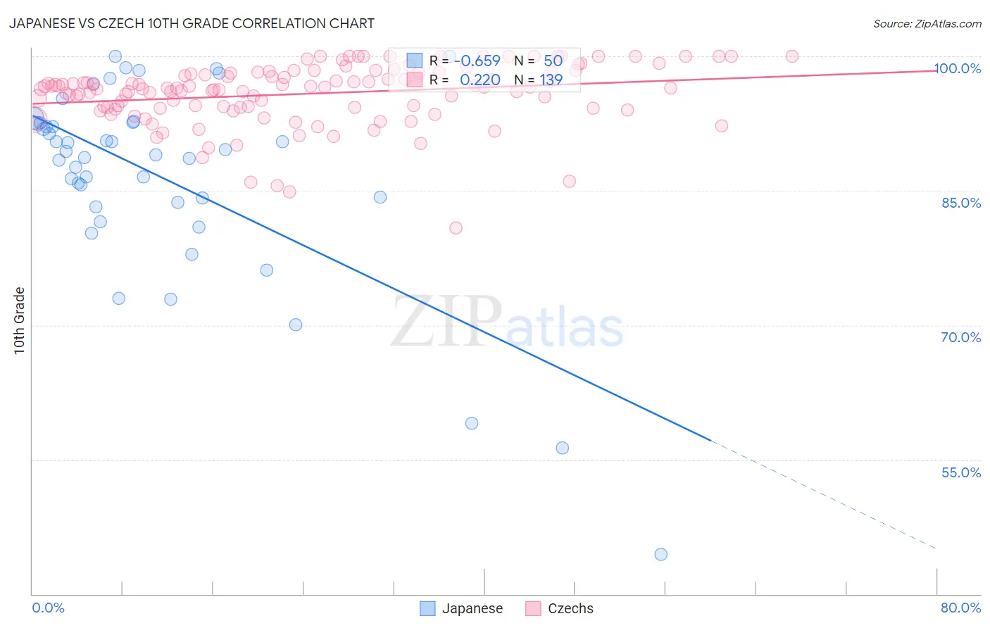 Japanese vs Czech 10th Grade