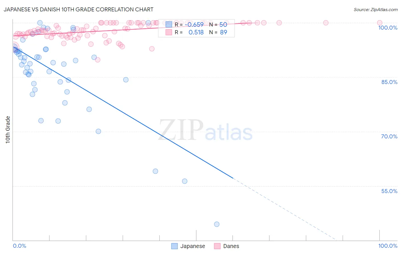 Japanese vs Danish 10th Grade