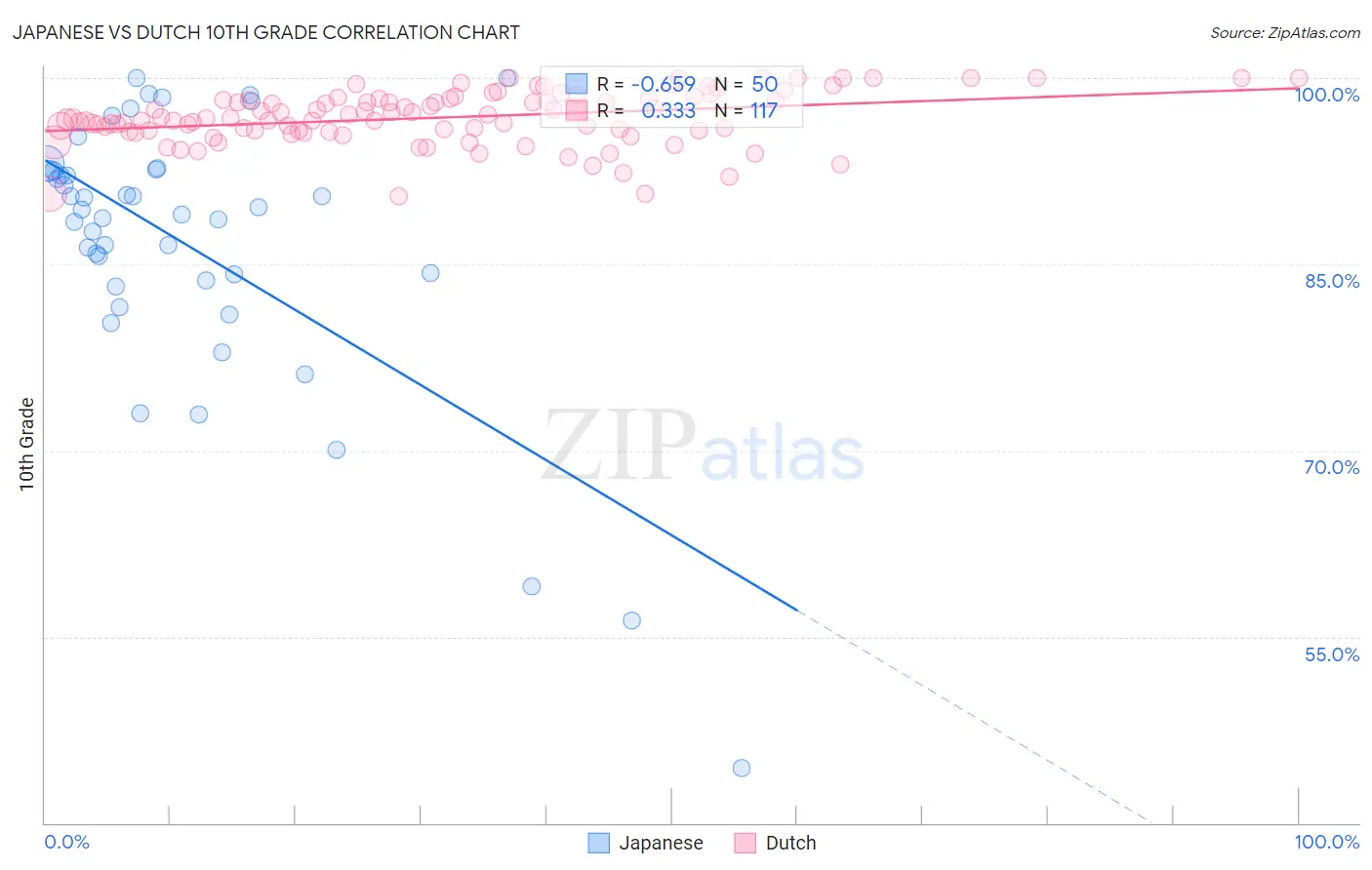 Japanese vs Dutch 10th Grade