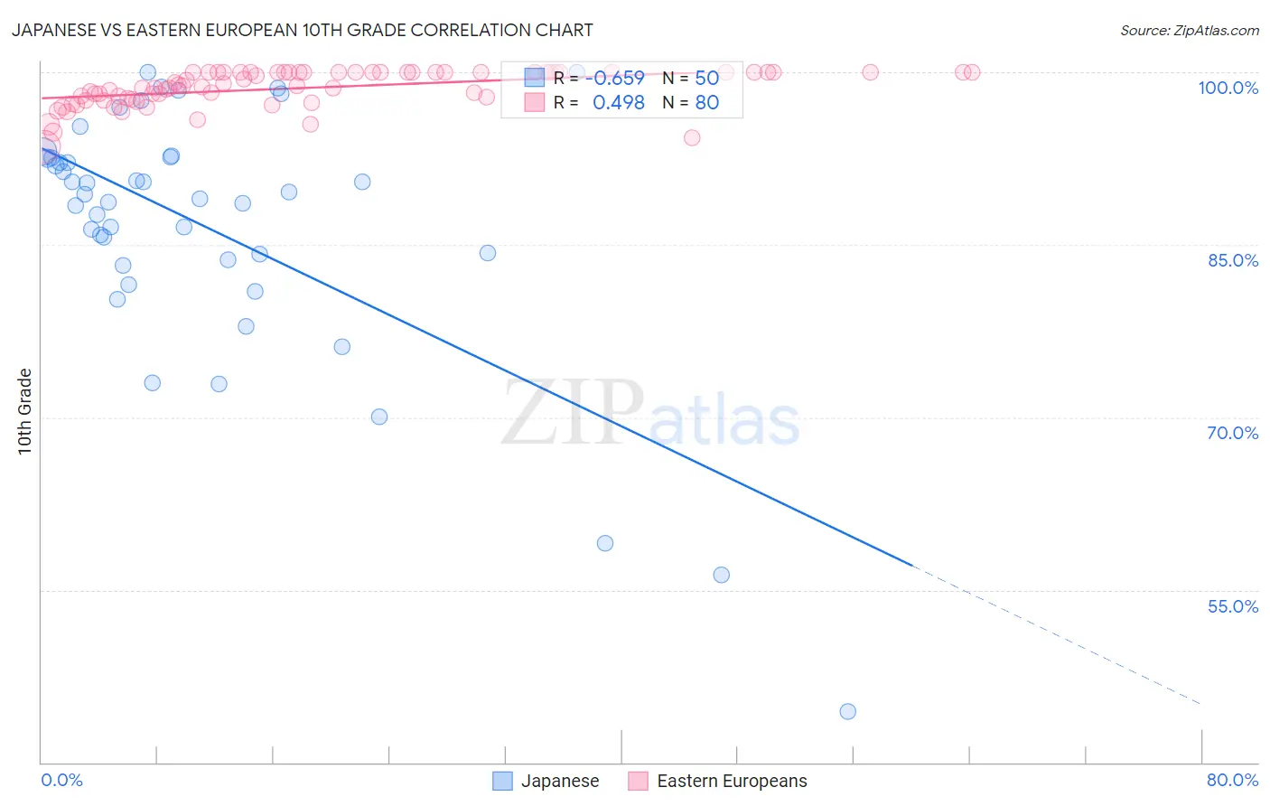 Japanese vs Eastern European 10th Grade