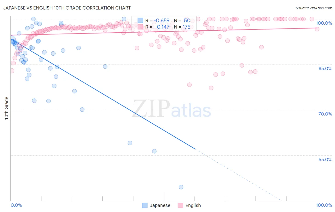 Japanese vs English 10th Grade