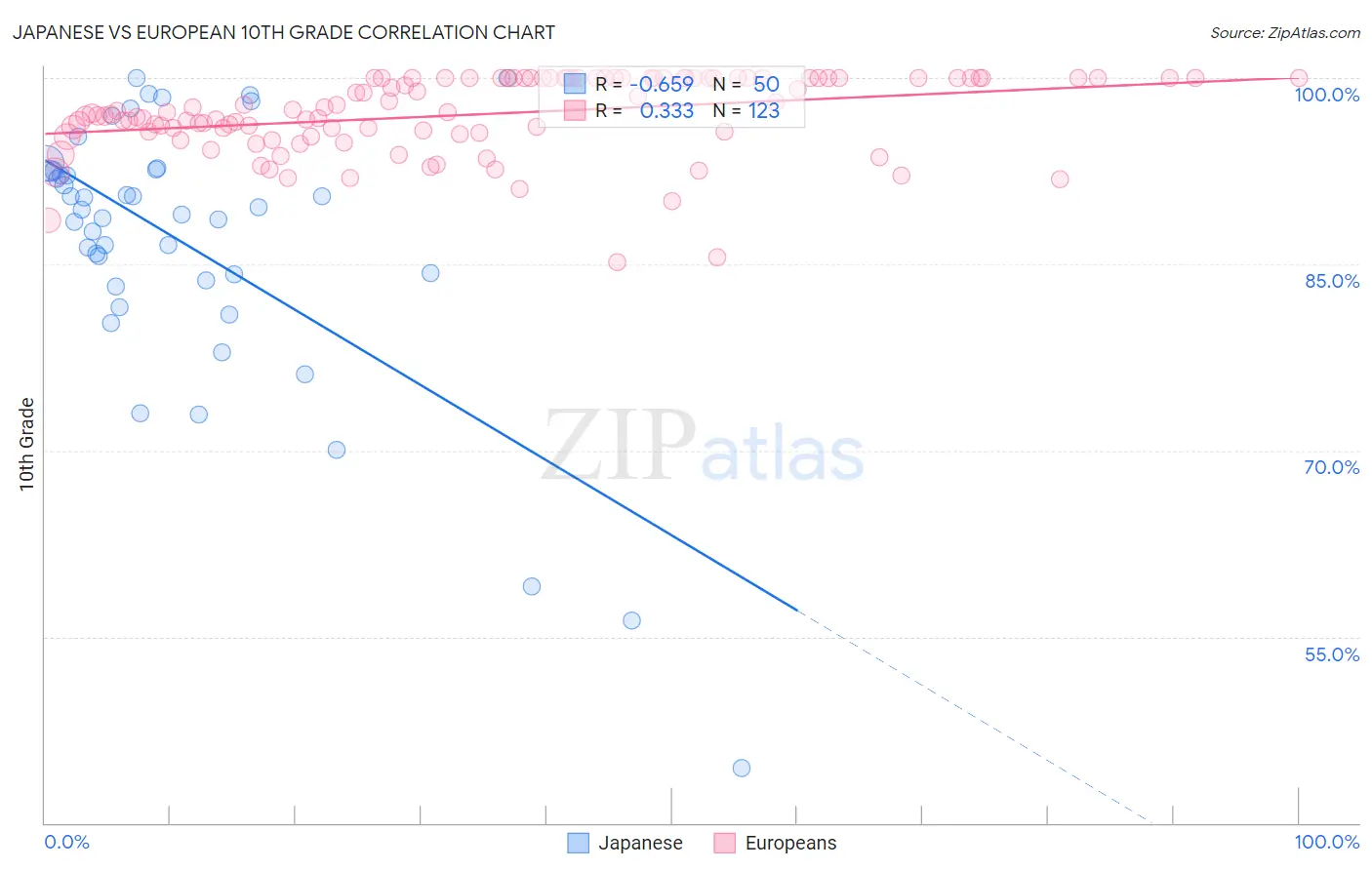 Japanese vs European 10th Grade