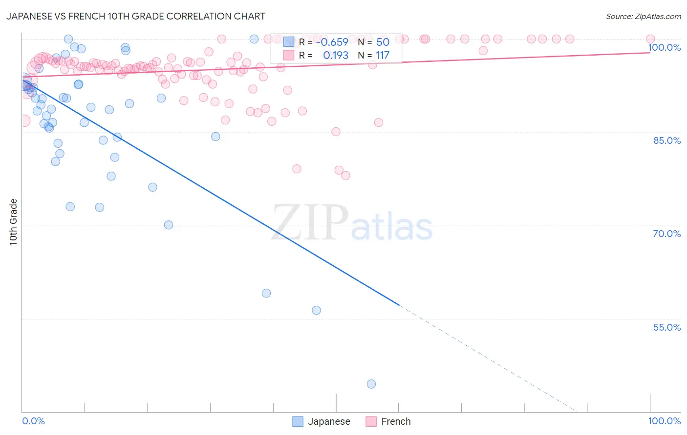 Japanese vs French 10th Grade