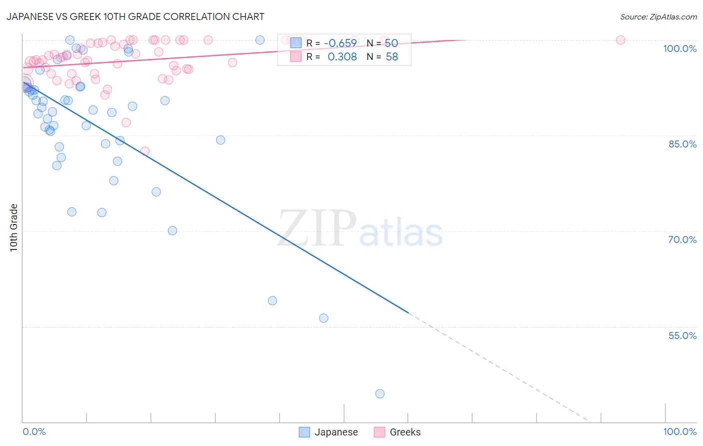 Japanese vs Greek 10th Grade