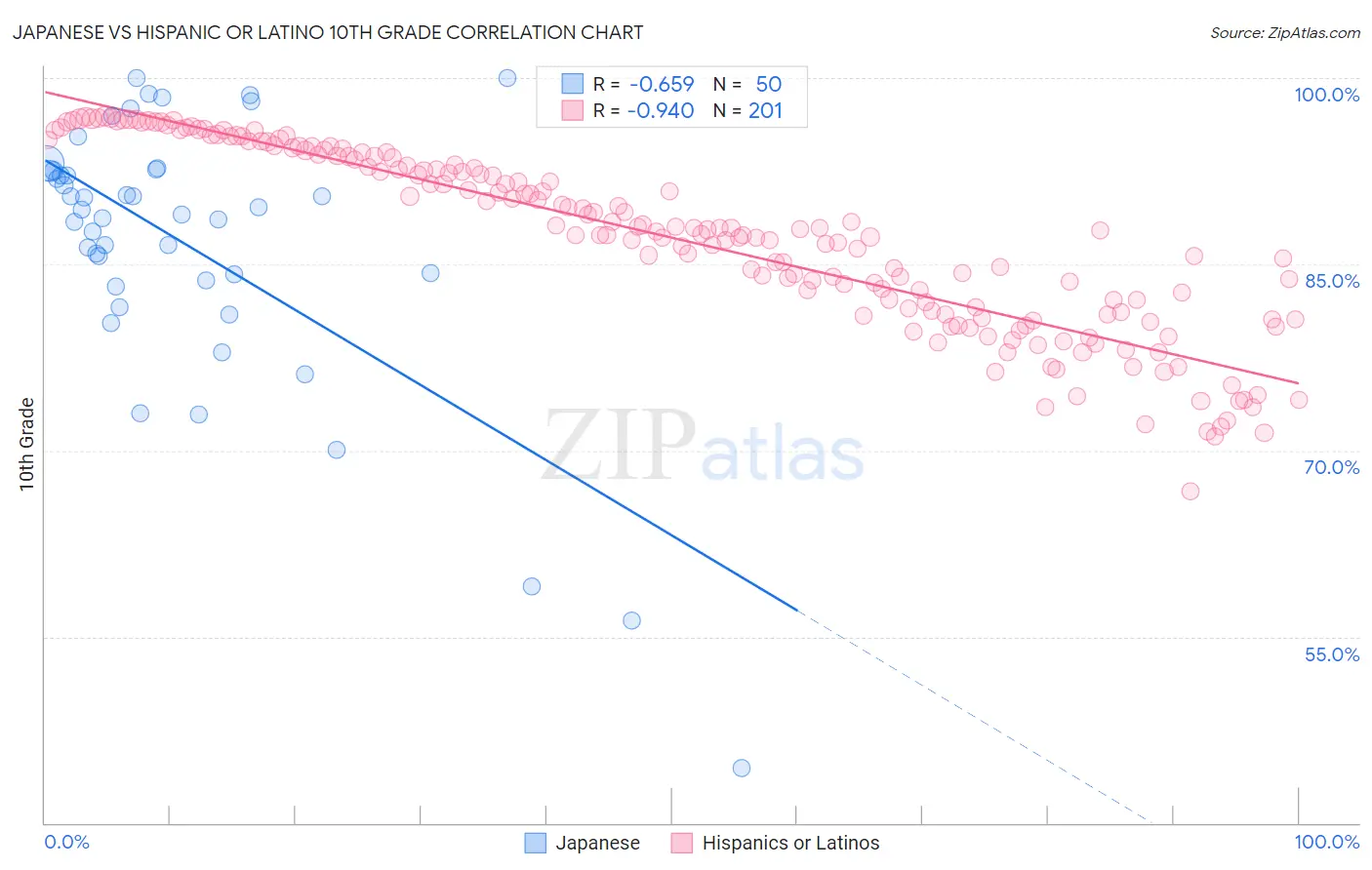 Japanese vs Hispanic or Latino 10th Grade