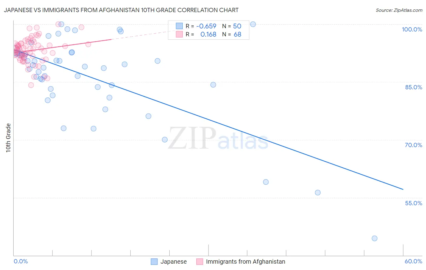 Japanese vs Immigrants from Afghanistan 10th Grade
