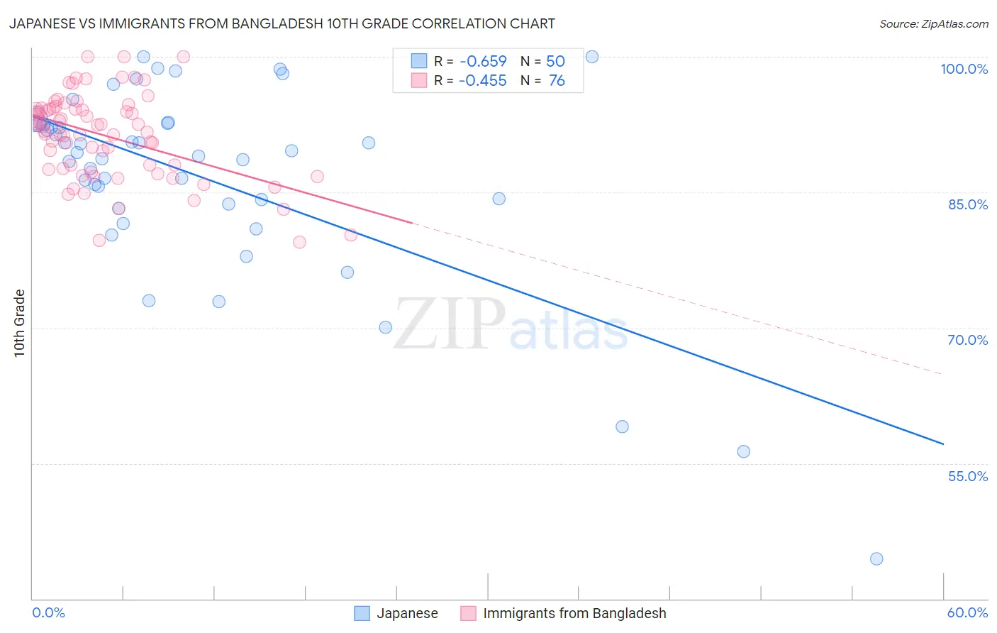 Japanese vs Immigrants from Bangladesh 10th Grade