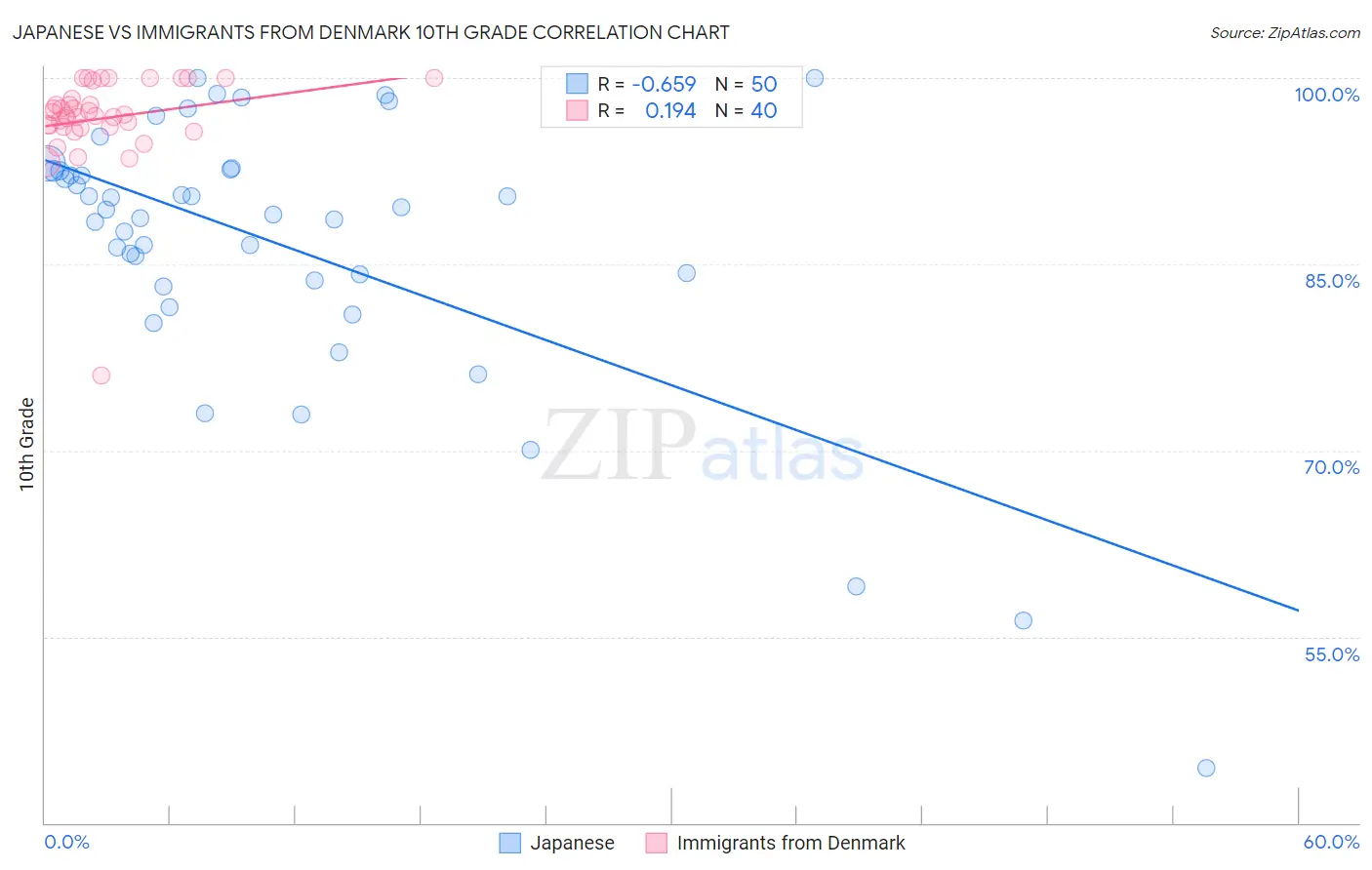 Japanese vs Immigrants from Denmark 10th Grade
