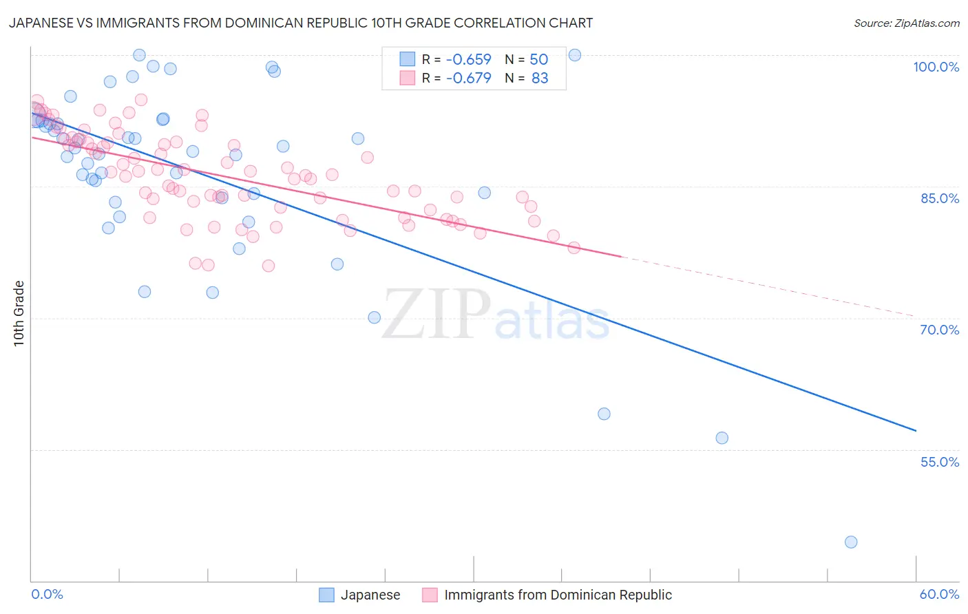 Japanese vs Immigrants from Dominican Republic 10th Grade
