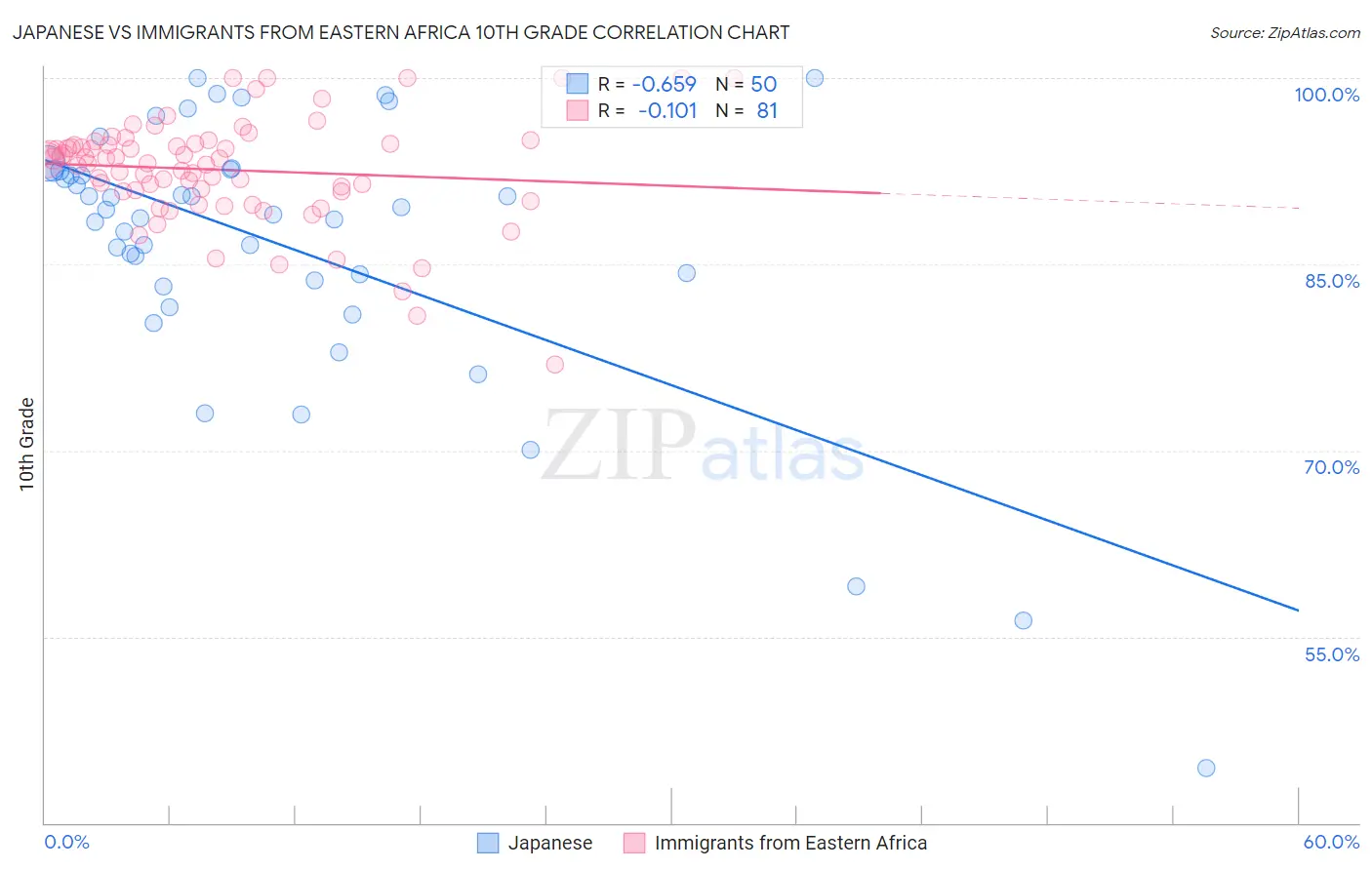 Japanese vs Immigrants from Eastern Africa 10th Grade