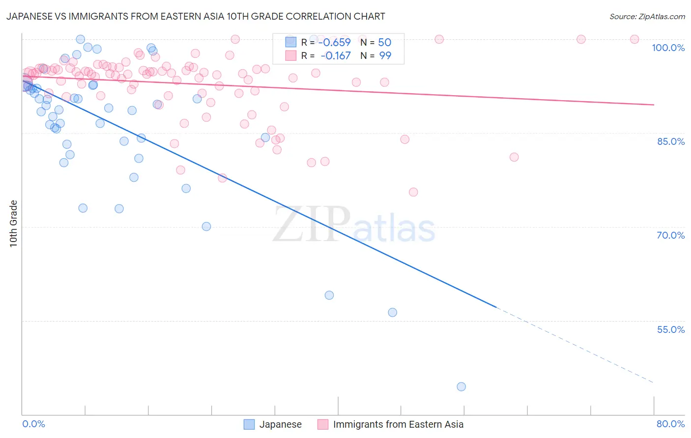 Japanese vs Immigrants from Eastern Asia 10th Grade
