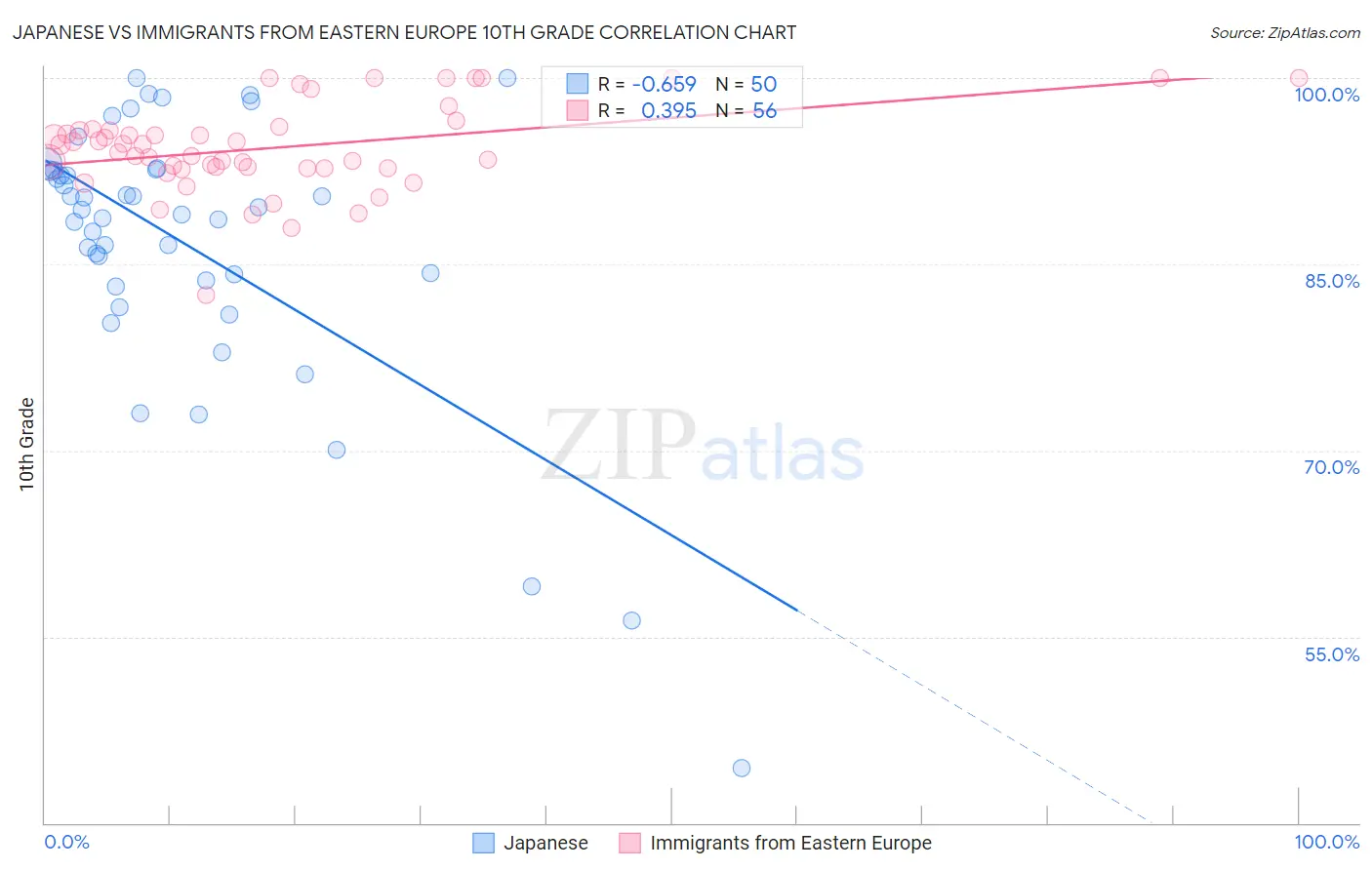Japanese vs Immigrants from Eastern Europe 10th Grade