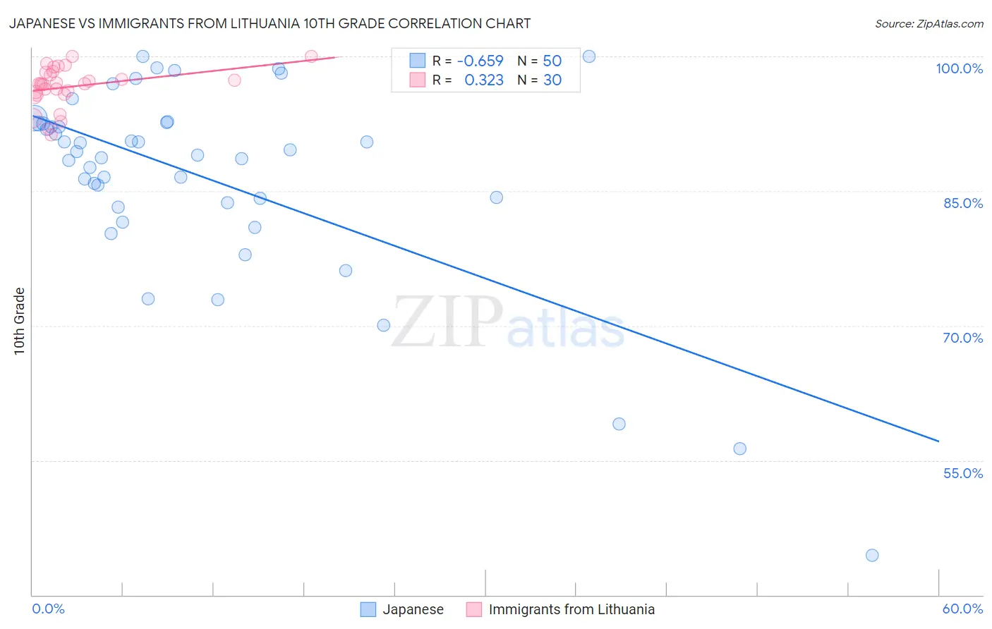 Japanese vs Immigrants from Lithuania 10th Grade