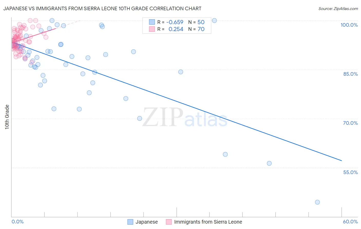 Japanese vs Immigrants from Sierra Leone 10th Grade