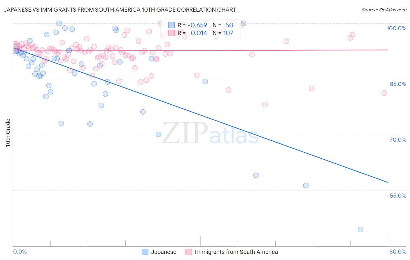 Japanese vs Immigrants from South America 10th Grade