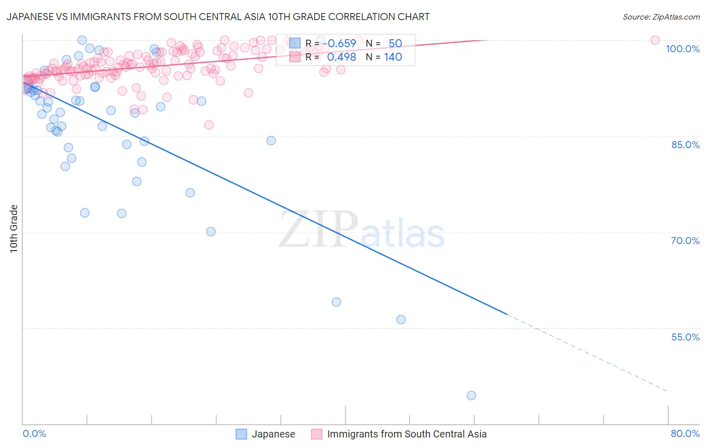 Japanese vs Immigrants from South Central Asia 10th Grade