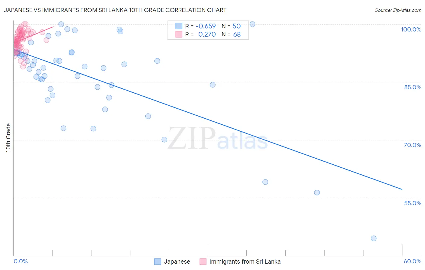 Japanese vs Immigrants from Sri Lanka 10th Grade
