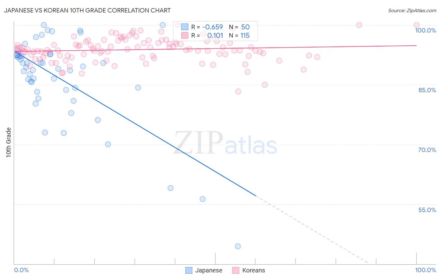 Japanese vs Korean 10th Grade
