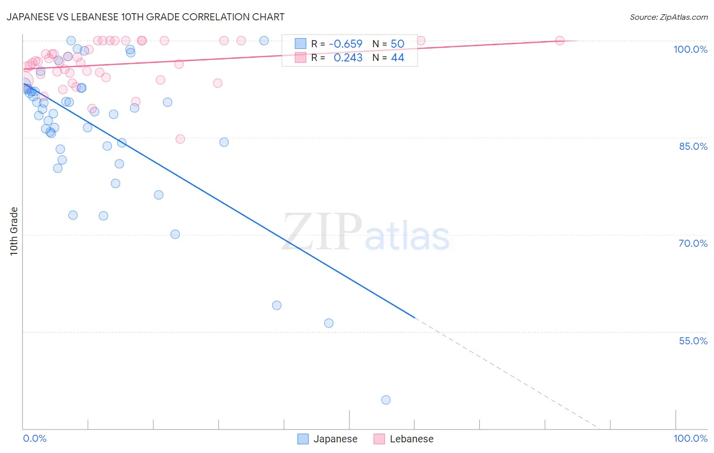 Japanese vs Lebanese 10th Grade