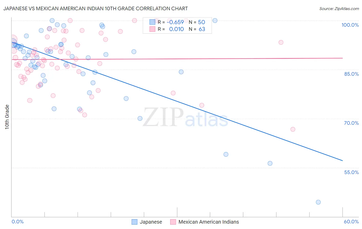 Japanese vs Mexican American Indian 10th Grade