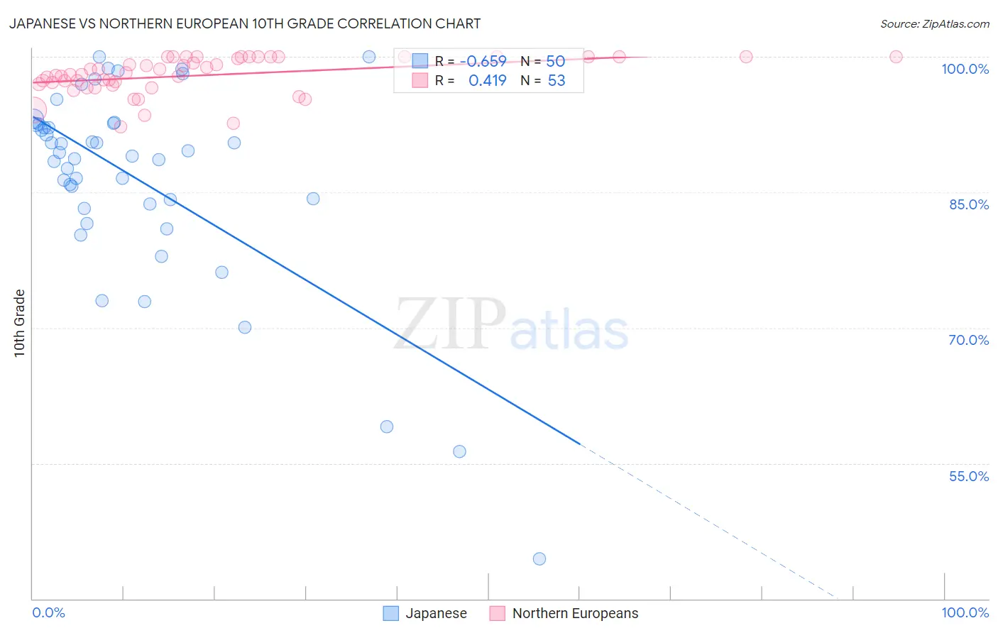 Japanese vs Northern European 10th Grade