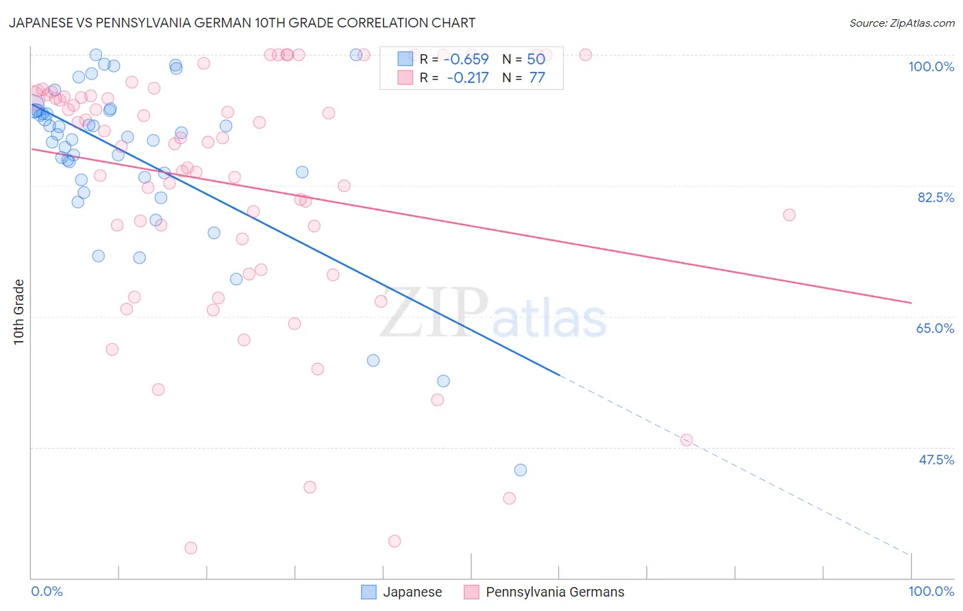 Japanese vs Pennsylvania German 10th Grade