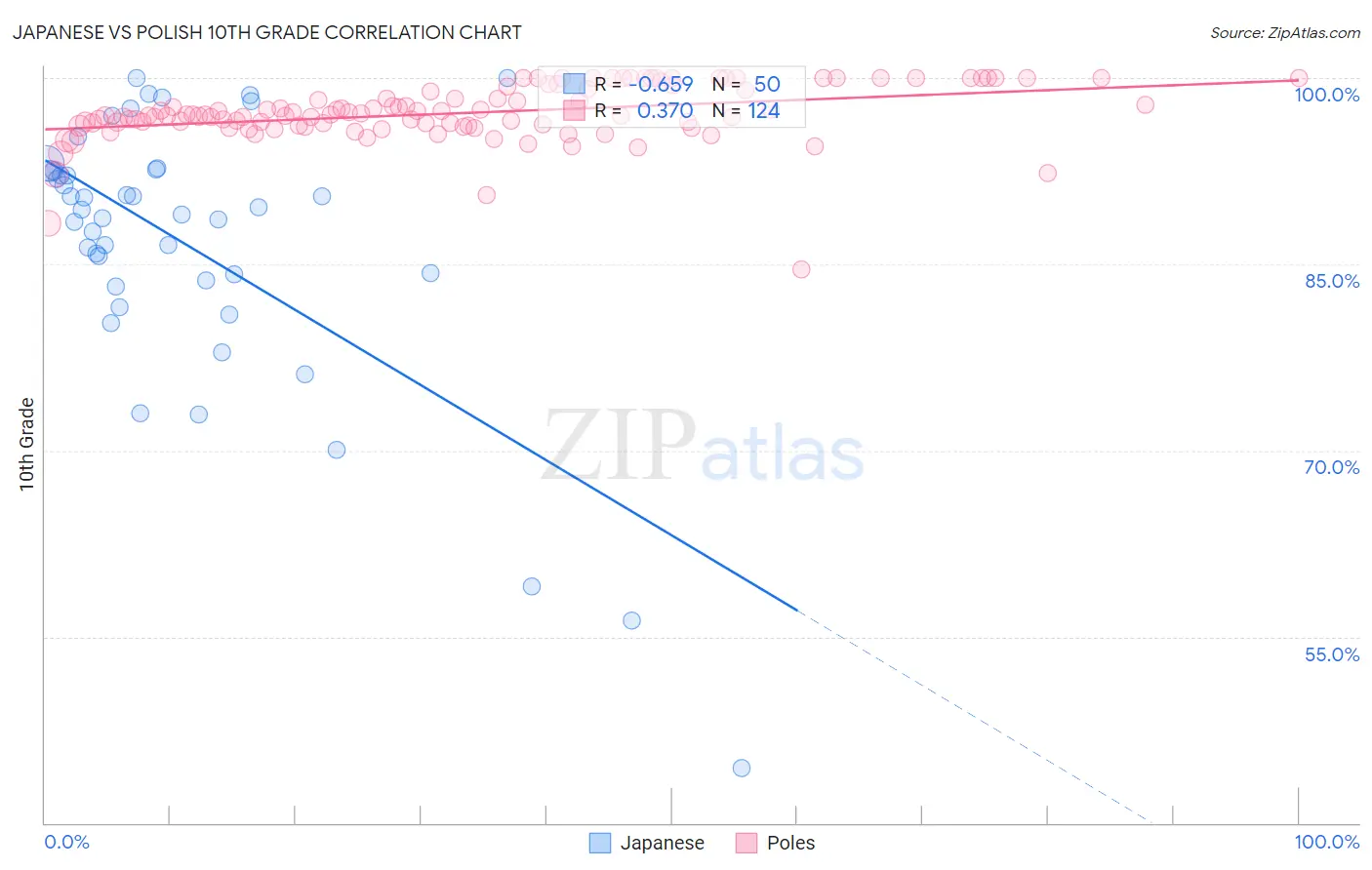 Japanese vs Polish 10th Grade