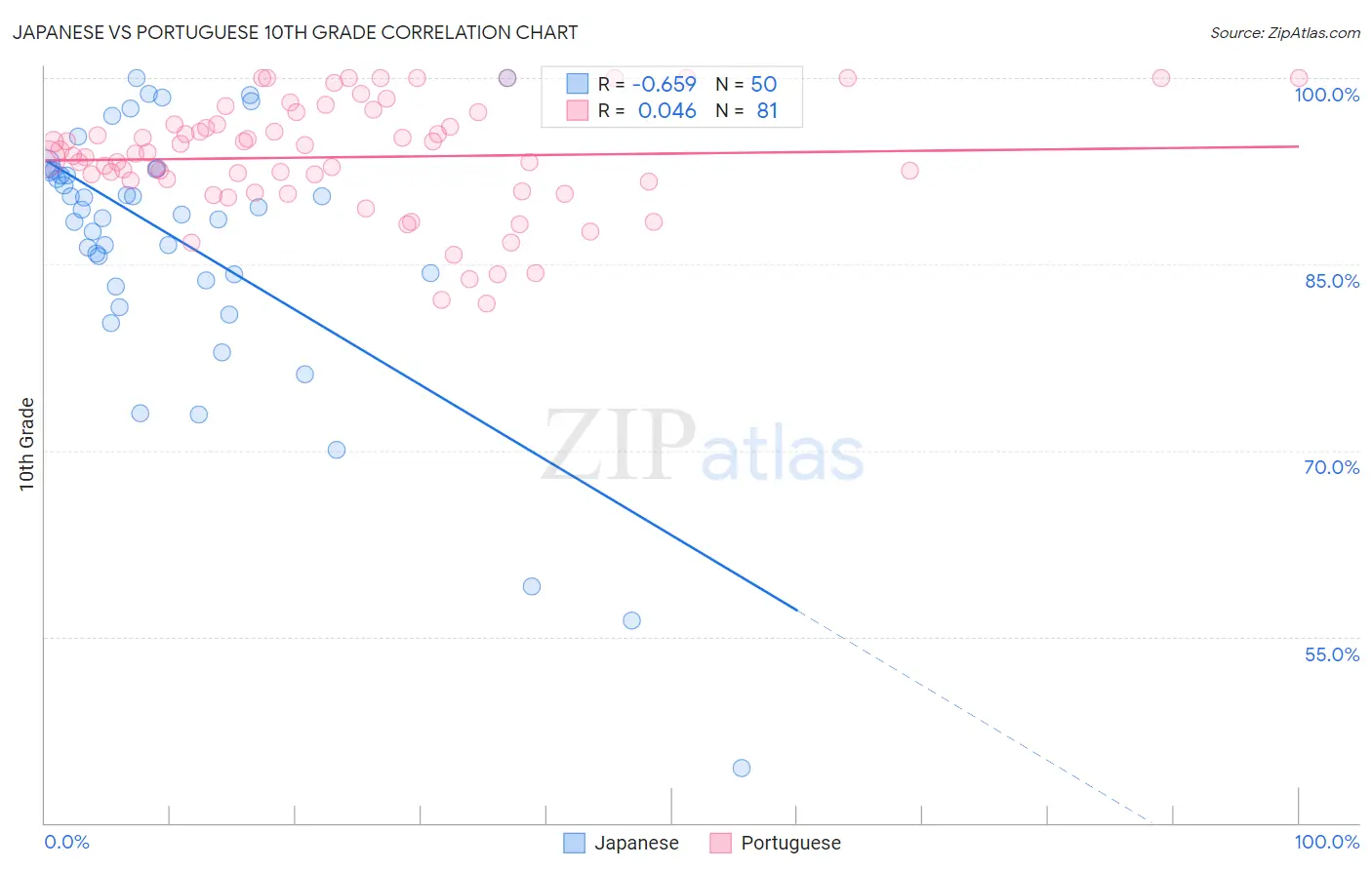 Japanese vs Portuguese 10th Grade