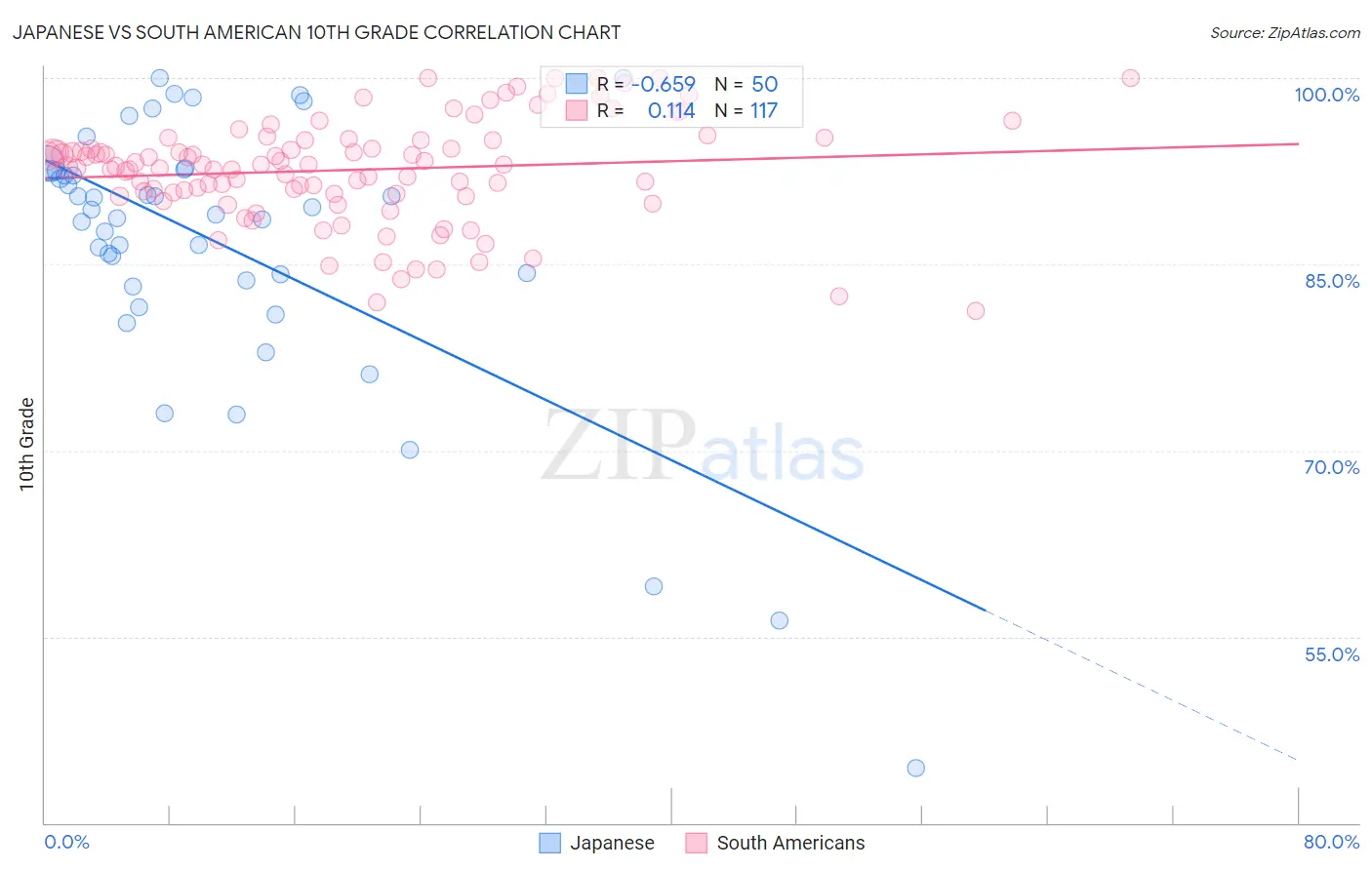 Japanese vs South American 10th Grade