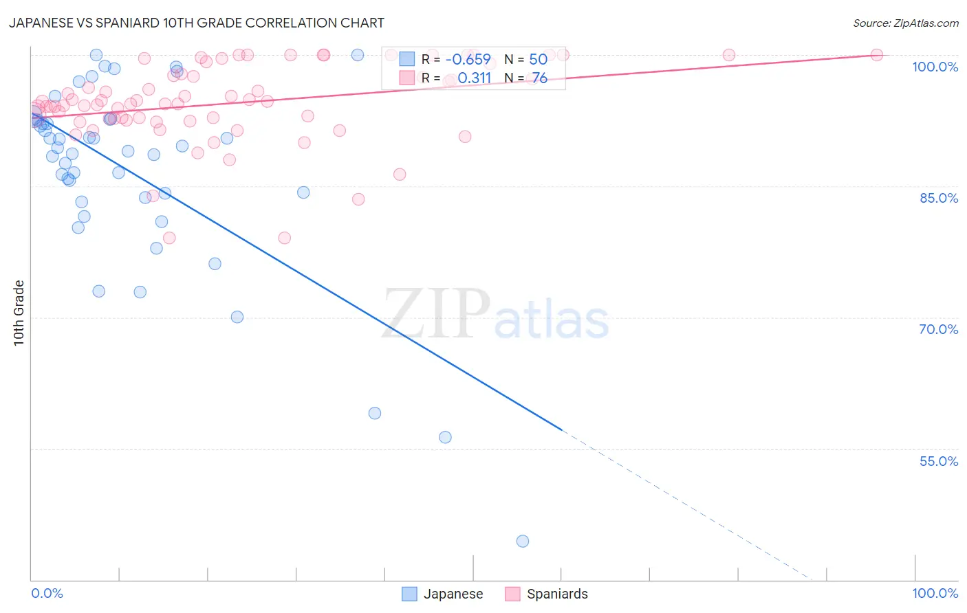 Japanese vs Spaniard 10th Grade
