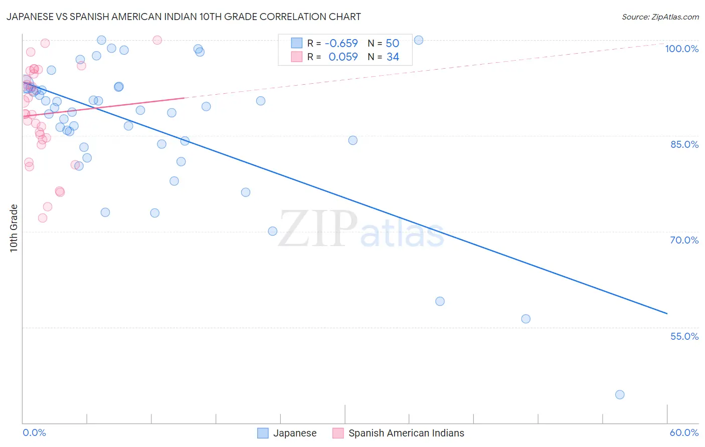 Japanese vs Spanish American Indian 10th Grade