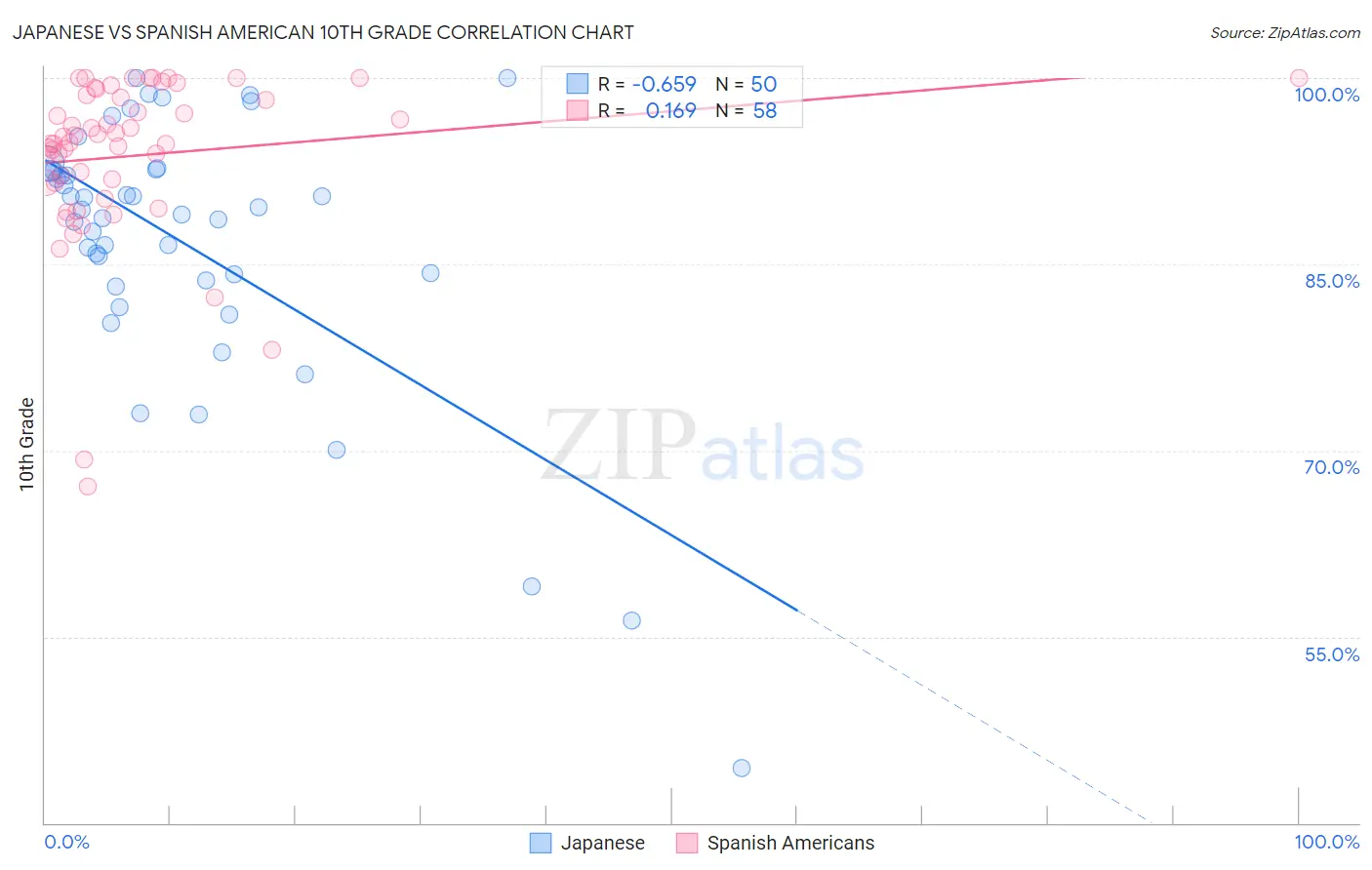 Japanese vs Spanish American 10th Grade