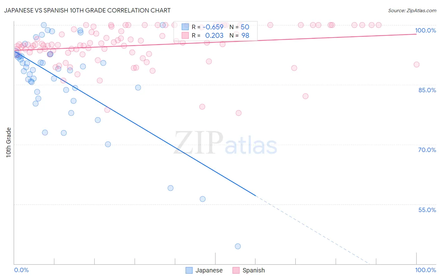 Japanese vs Spanish 10th Grade