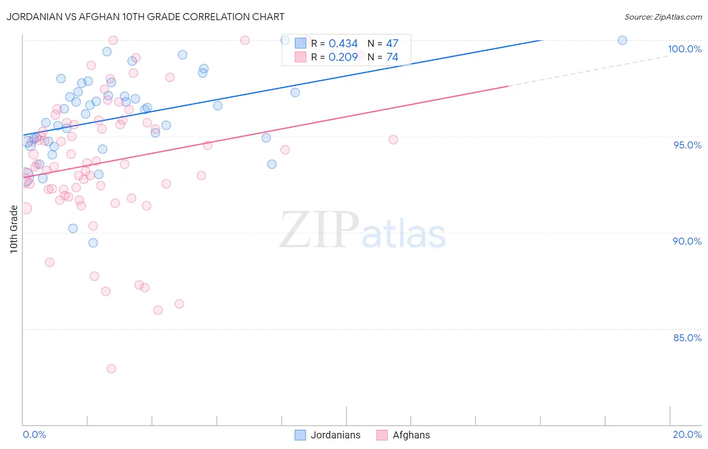 Jordanian vs Afghan 10th Grade