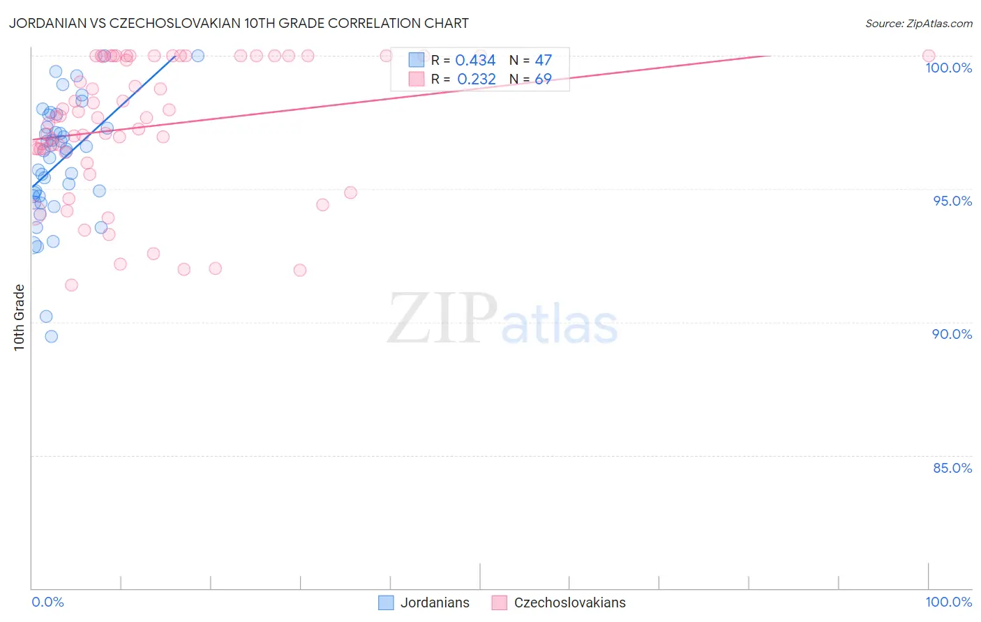 Jordanian vs Czechoslovakian 10th Grade