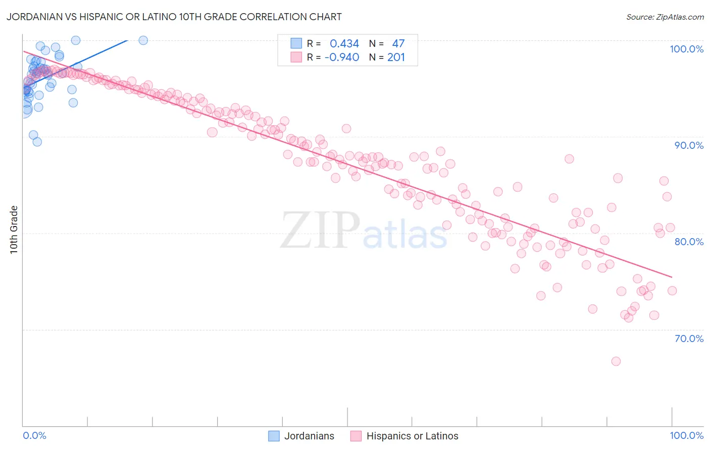Jordanian vs Hispanic or Latino 10th Grade
