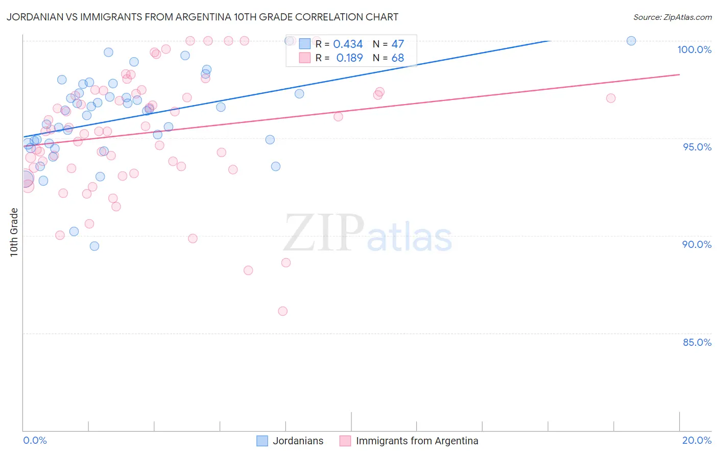 Jordanian vs Immigrants from Argentina 10th Grade