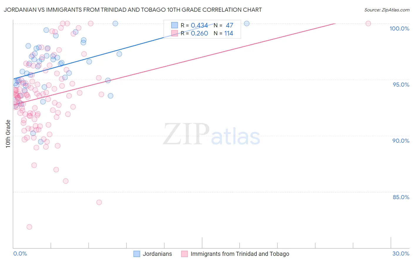 Jordanian vs Immigrants from Trinidad and Tobago 10th Grade