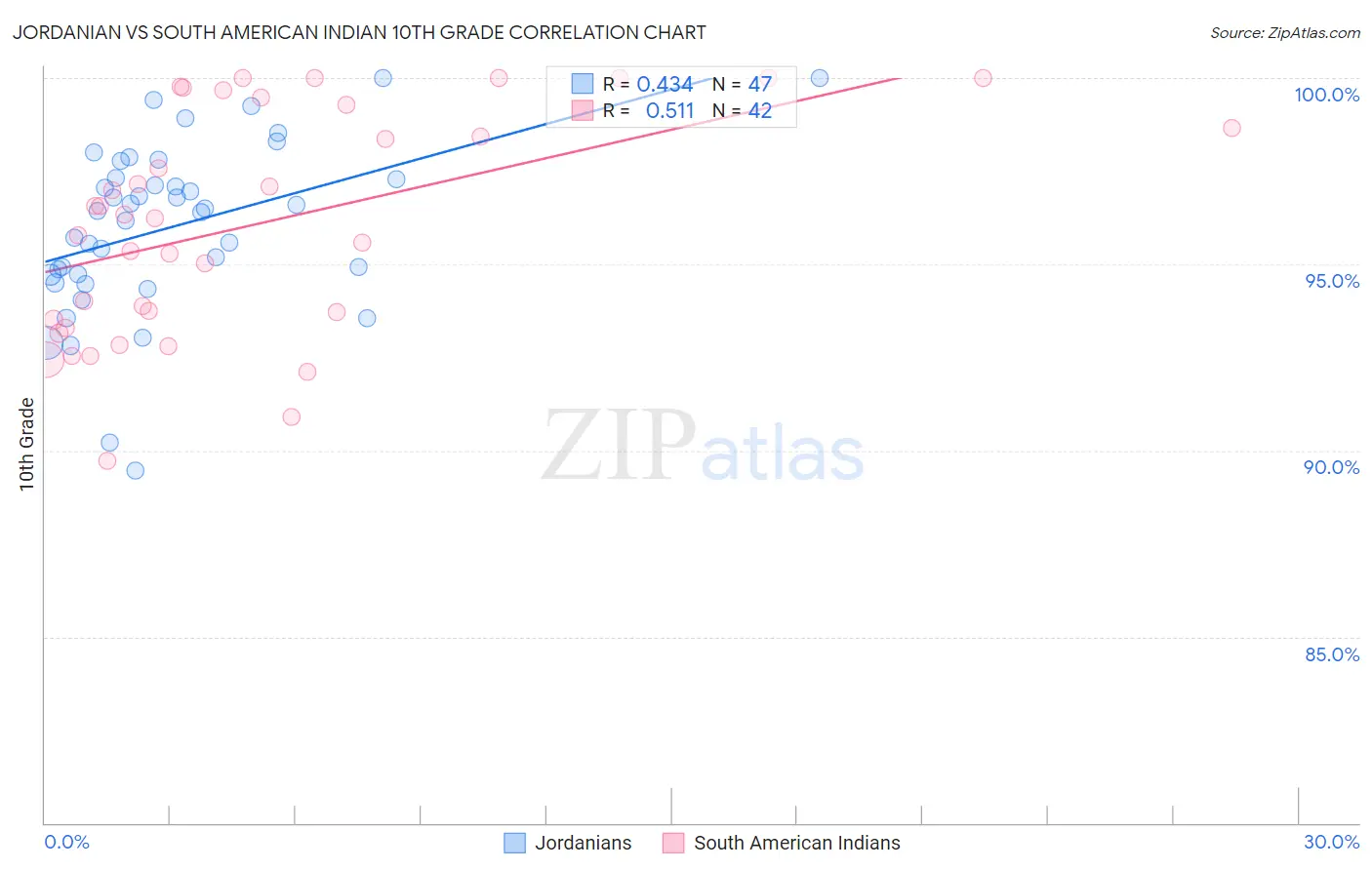 Jordanian vs South American Indian 10th Grade