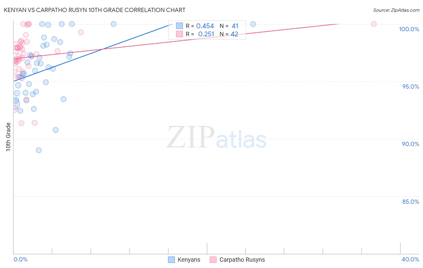 Kenyan vs Carpatho Rusyn 10th Grade