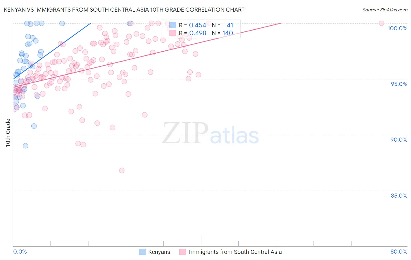 Kenyan vs Immigrants from South Central Asia 10th Grade