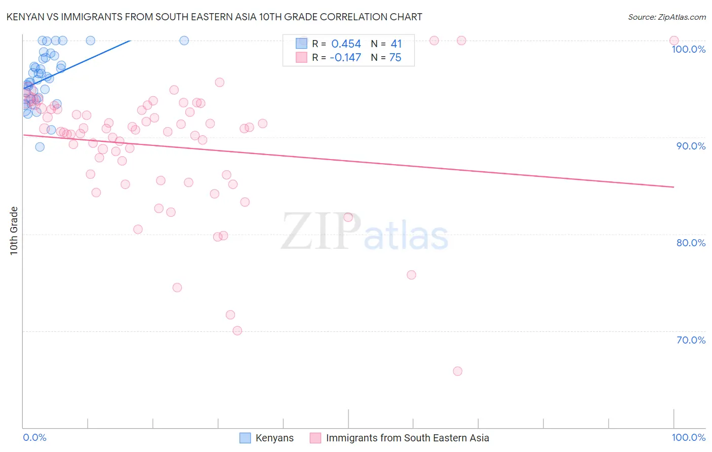 Kenyan vs Immigrants from South Eastern Asia 10th Grade