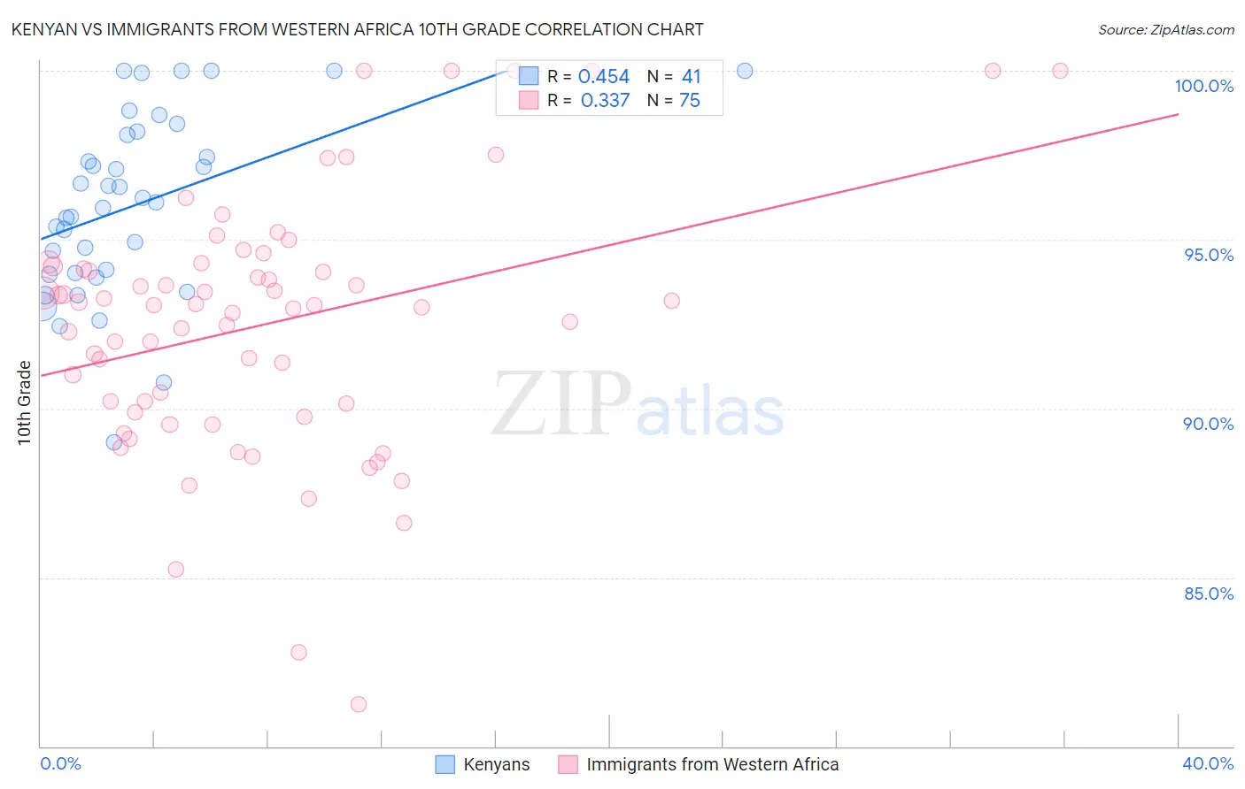 Kenyan vs Immigrants from Western Africa 10th Grade