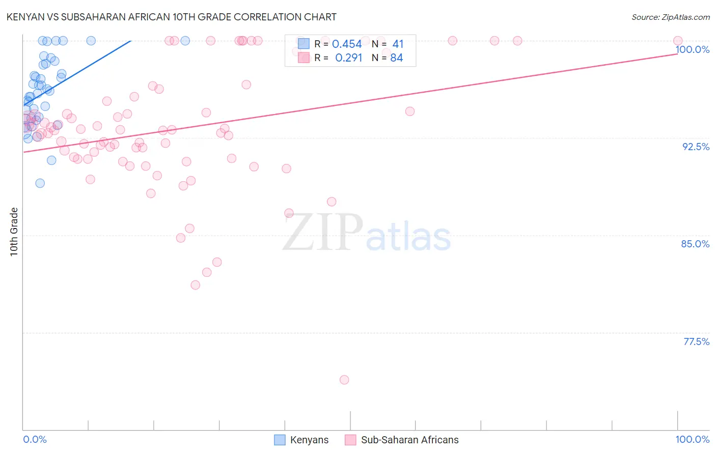 Kenyan vs Subsaharan African 10th Grade