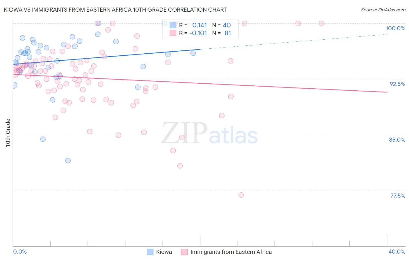 Kiowa vs Immigrants from Eastern Africa 10th Grade