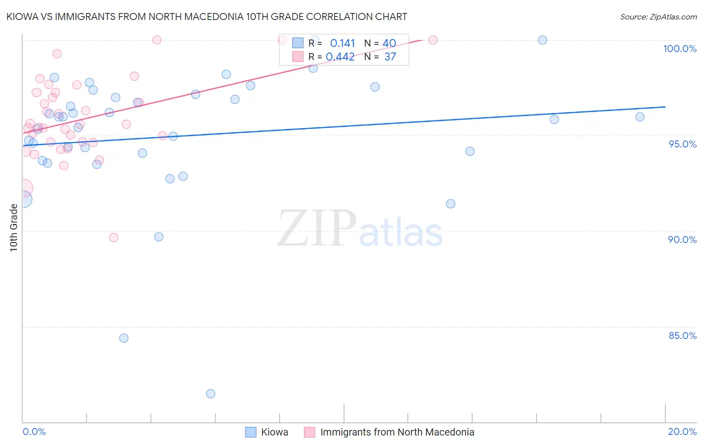 Kiowa vs Immigrants from North Macedonia 10th Grade