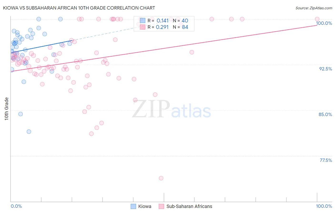 Kiowa vs Subsaharan African 10th Grade