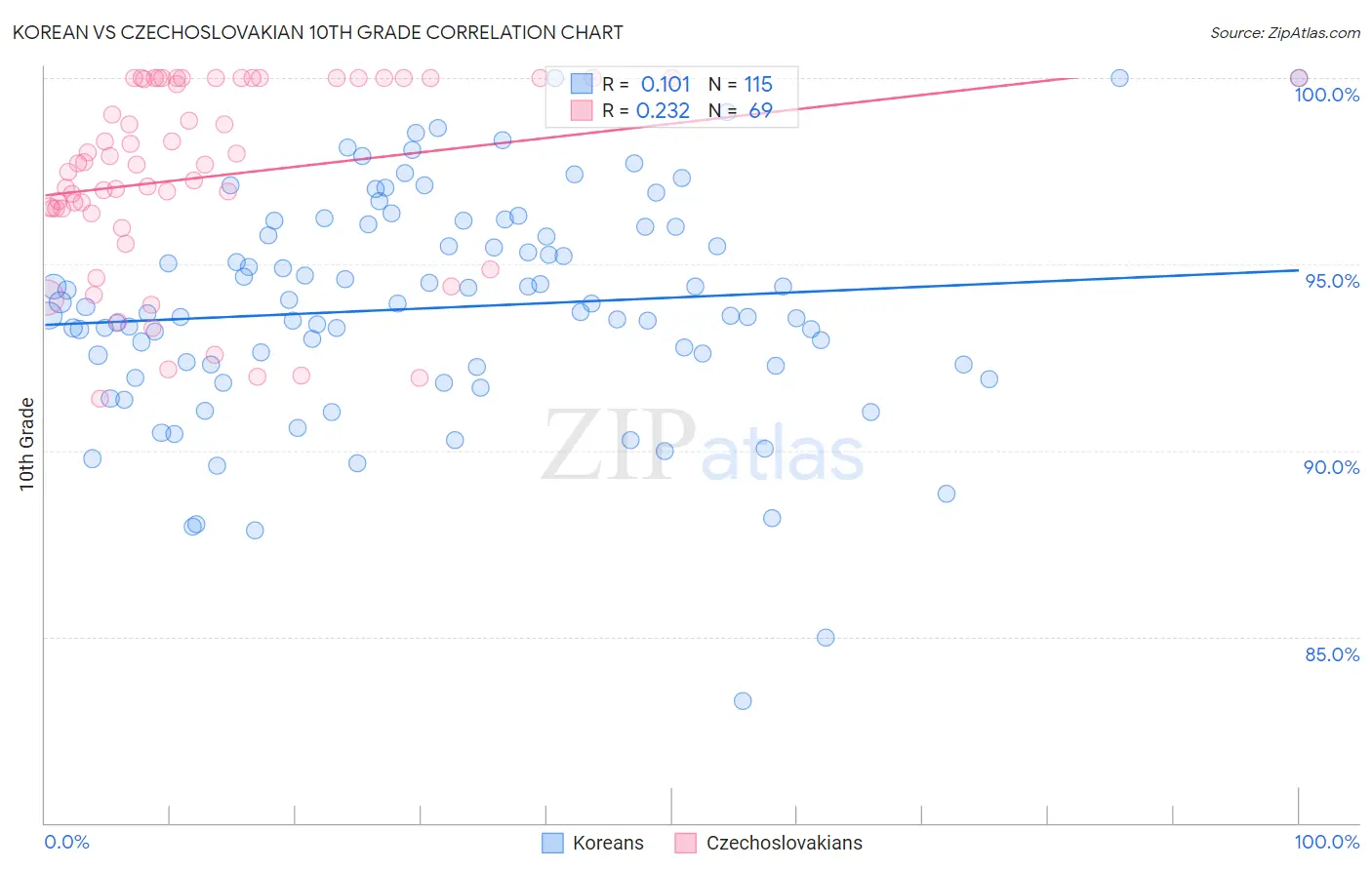 Korean vs Czechoslovakian 10th Grade