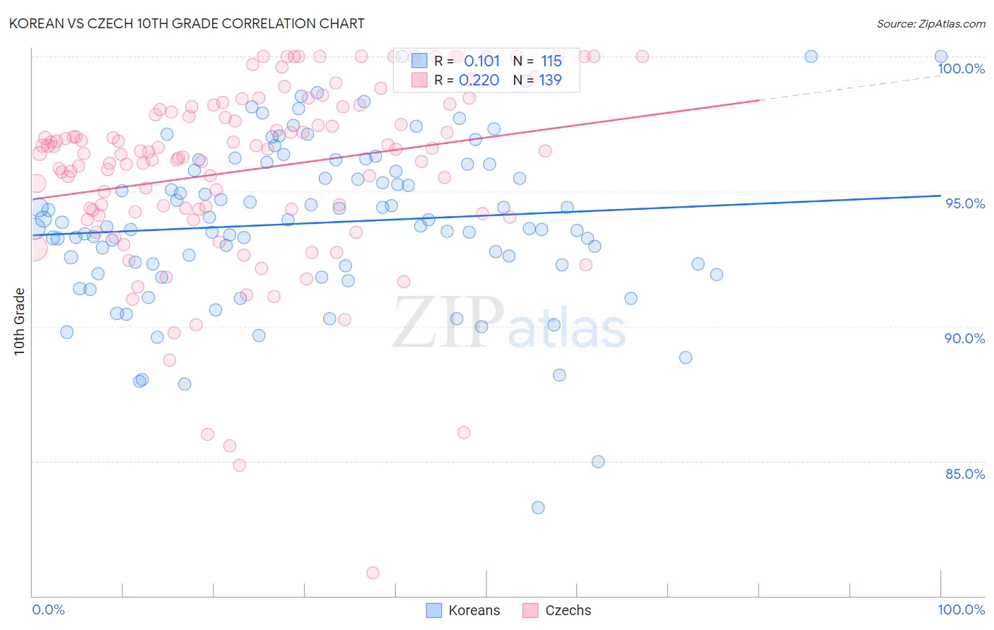 Korean vs Czech 10th Grade